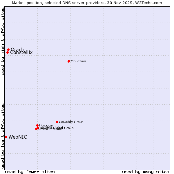 Market position of Oracle vs. Constellix vs. WebNIC