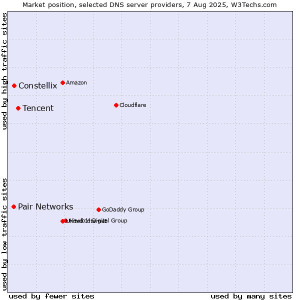 Market position of Tencent vs. Constellix vs. Pair Networks