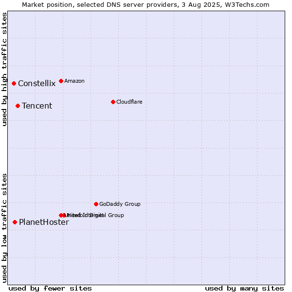 Market position of Tencent vs. PlanetHoster vs. Constellix