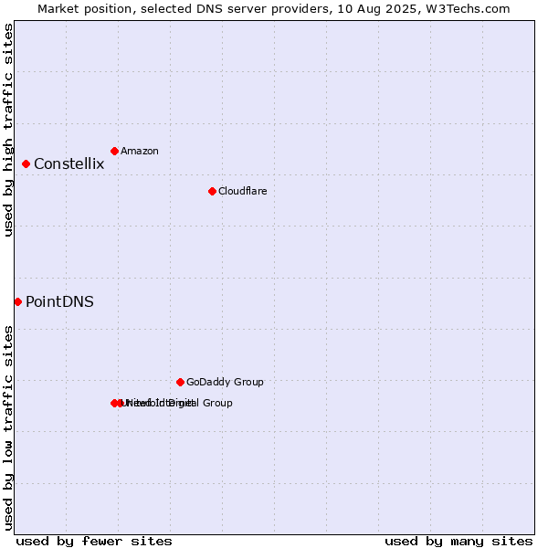 Market position of Constellix vs. PointDNS