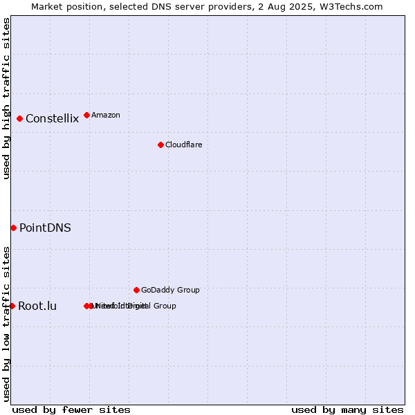 Market position of Constellix vs. PointDNS vs. Root.lu