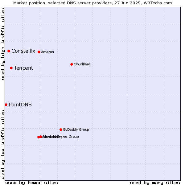 Market position of Tencent vs. Constellix vs. PointDNS