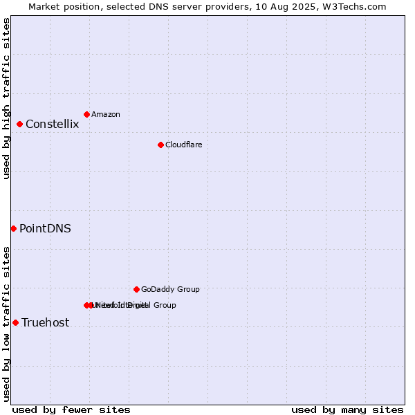Market position of Constellix vs. Truehost vs. PointDNS