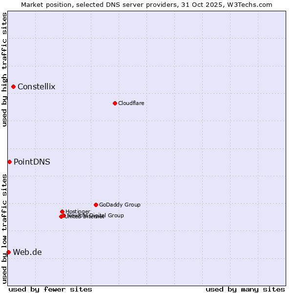 Market position of Constellix vs. PointDNS vs. Web.de