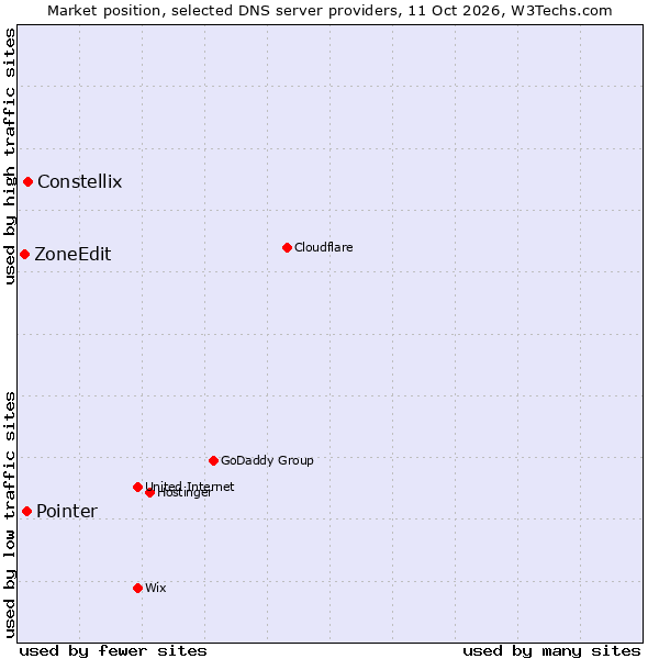 Market position of Constellix vs. Pointer vs. ZoneEdit
