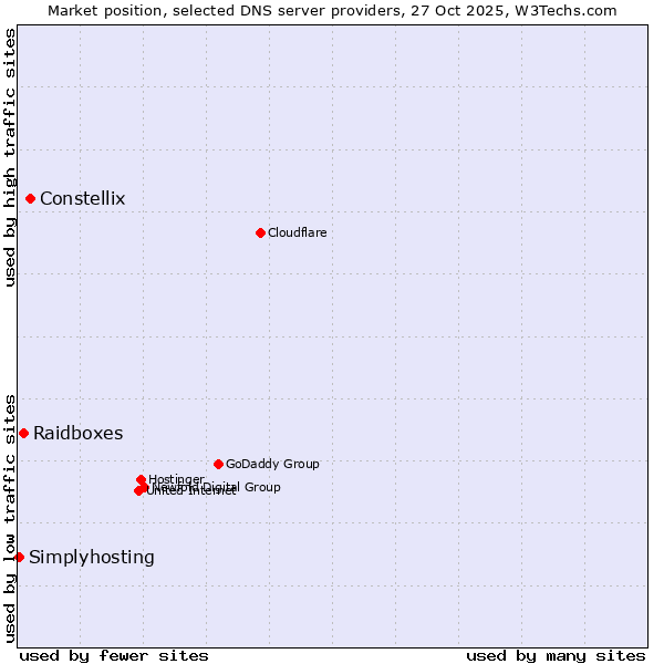 Market position of Constellix vs. Raidboxes vs. Simplyhosting