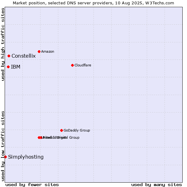 Market position of Constellix vs. IBM vs. Simplyhosting