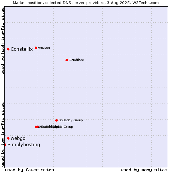 Market position of Constellix vs. webgo vs. Simplyhosting