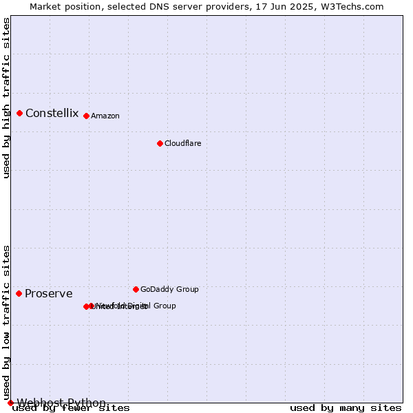 Market position of Constellix vs. Proserve vs. Webhost Python