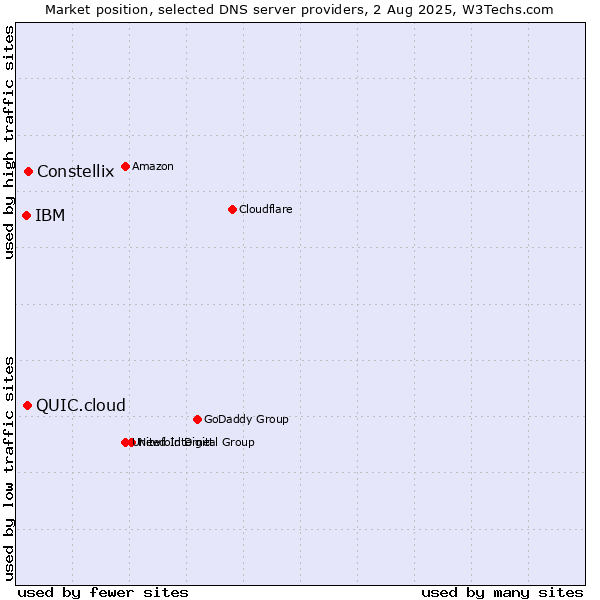 Market position of Constellix vs. QUIC.cloud vs. IBM