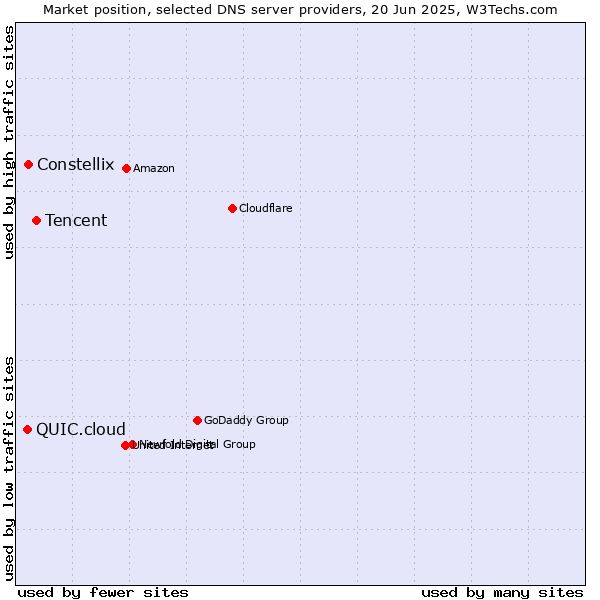 Market position of Tencent vs. Constellix vs. QUIC.cloud