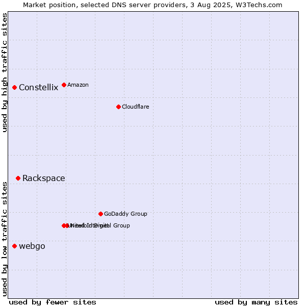 Market position of Rackspace vs. Constellix vs. webgo