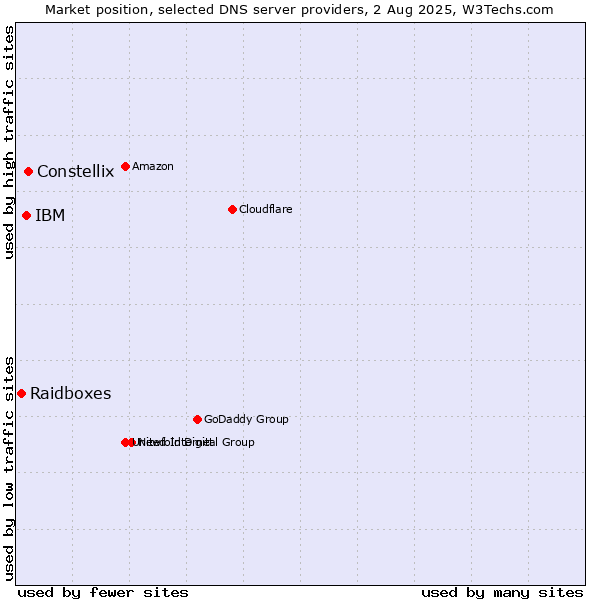 Market position of Constellix vs. IBM vs. Raidboxes