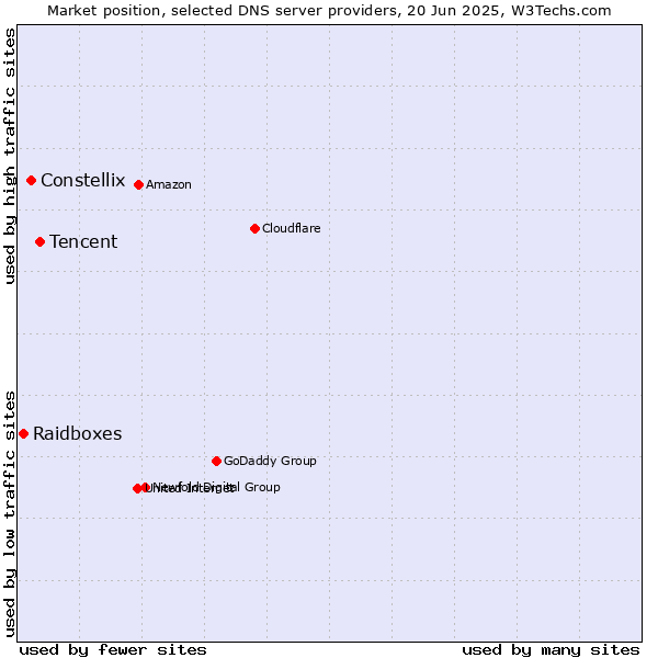 Market position of Tencent vs. Constellix vs. Raidboxes