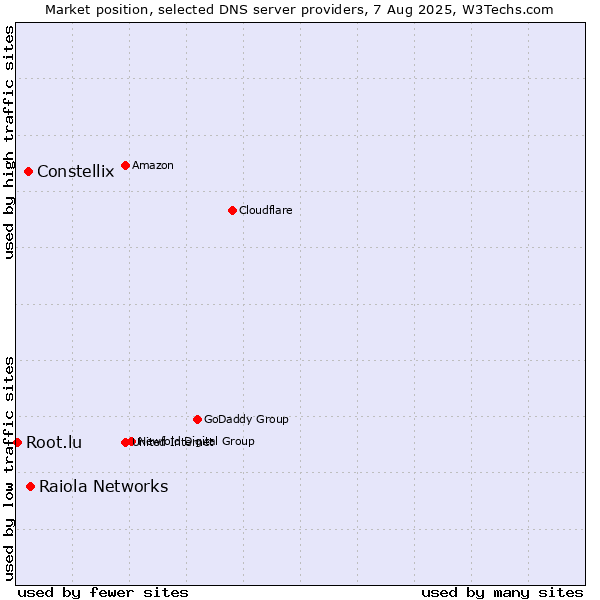Market position of Raiola Networks vs. Constellix vs. Root.lu