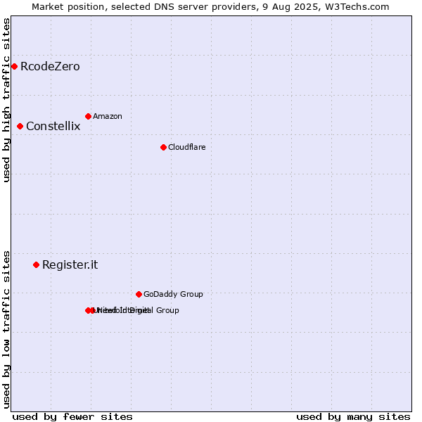 Market position of Register.it vs. Constellix vs. RcodeZero