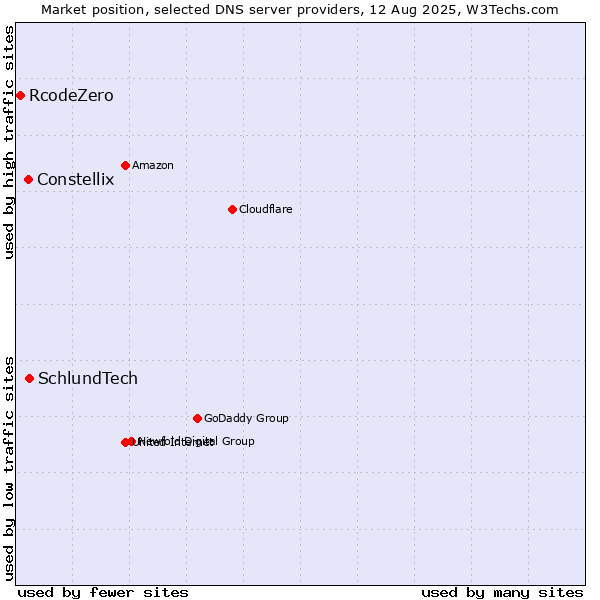 Market position of SchlundTech vs. Constellix vs. RcodeZero