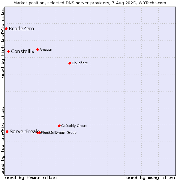 Market position of Constellix vs. ServerFreak vs. RcodeZero