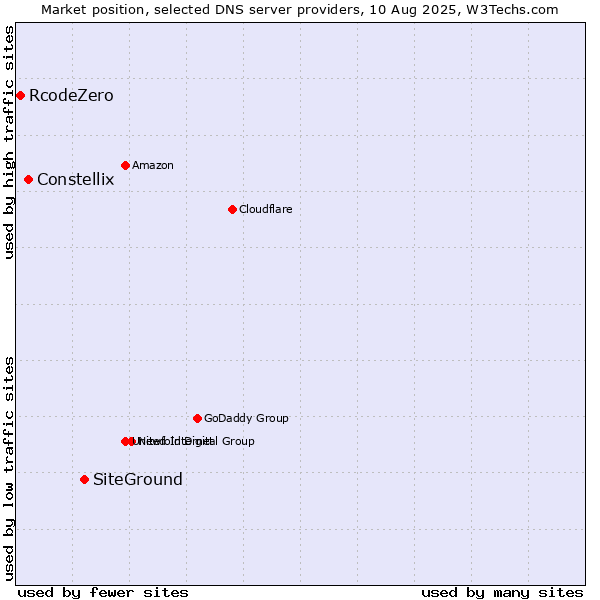Market position of SiteGround vs. Constellix vs. RcodeZero