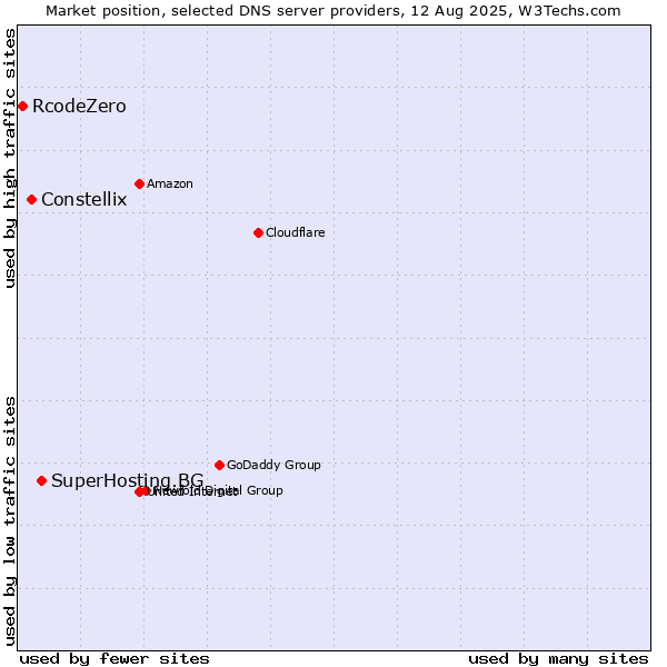 Market position of SuperHosting.BG vs. Constellix vs. RcodeZero