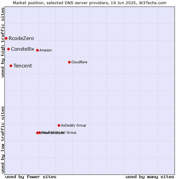 Market position of Tencent vs. Constellix vs. RcodeZero