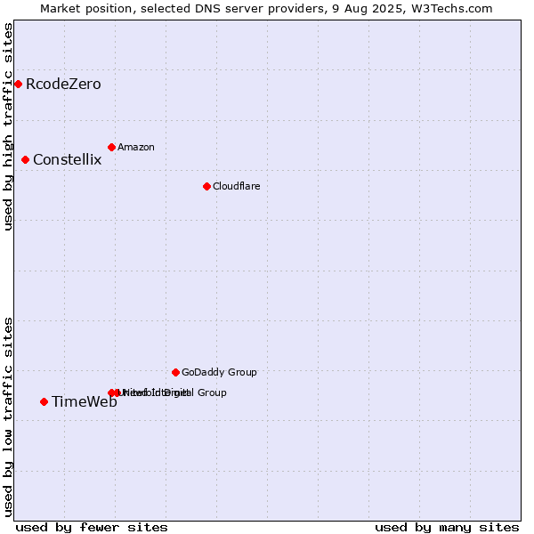 Market position of TimeWeb vs. Constellix vs. RcodeZero