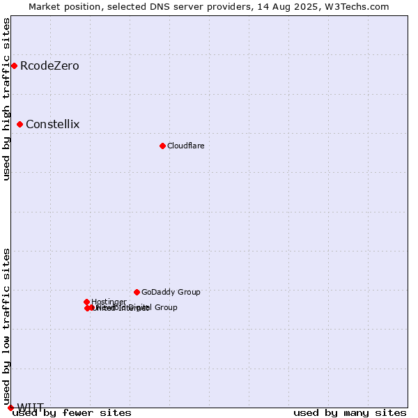 Market position of Constellix vs. RcodeZero vs. WIIT