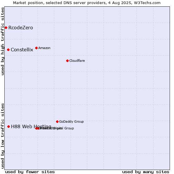 Market position of H88 Web Hosting vs. Constellix vs. RcodeZero