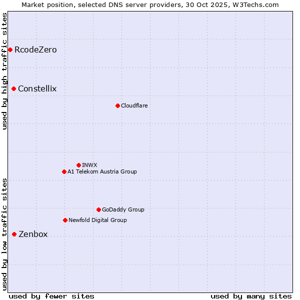 Market position of Zenbox vs. Constellix vs. RcodeZero