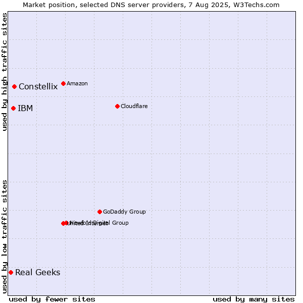 Market position of Constellix vs. IBM vs. Real Geeks