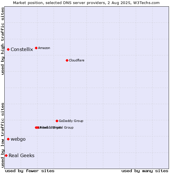 Market position of Constellix vs. webgo vs. Real Geeks