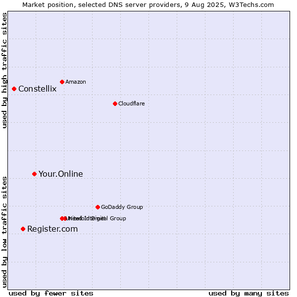 Market position of Your.Online vs. Register.com vs. Constellix