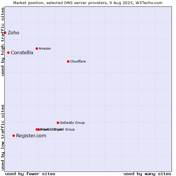 Market position of Register.com vs. Constellix vs. Zoho