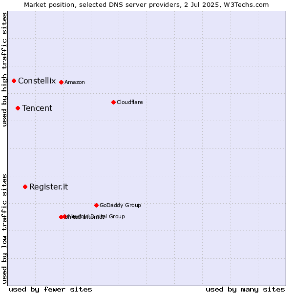 Market position of Register.it vs. Tencent vs. Constellix