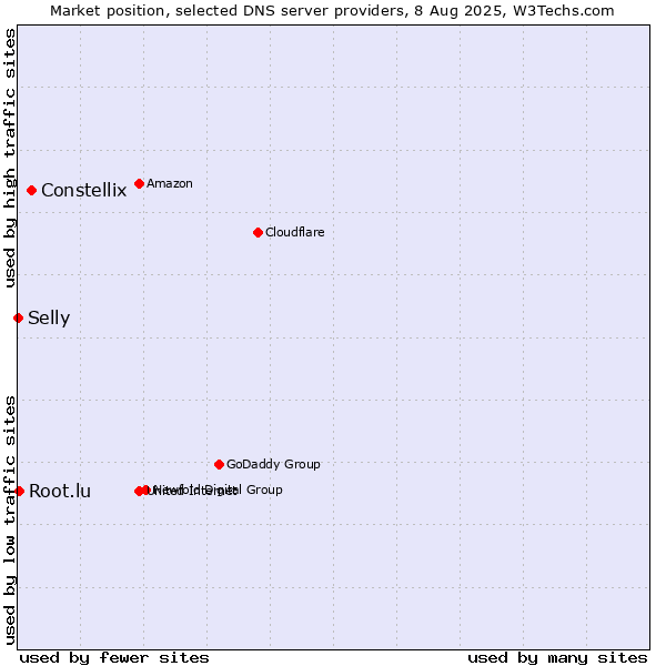 Market position of Constellix vs. Root.lu vs. Selly