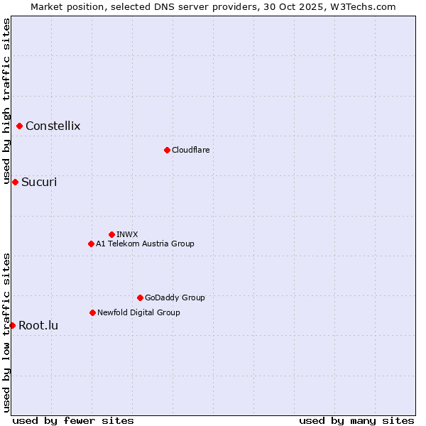 Market position of Constellix vs. Sucuri vs. Root.lu