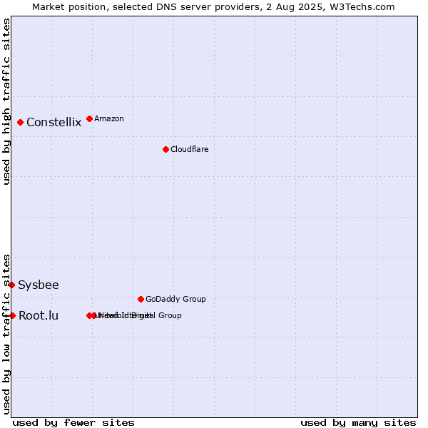 Market position of Constellix vs. Root.lu vs. Sysbee