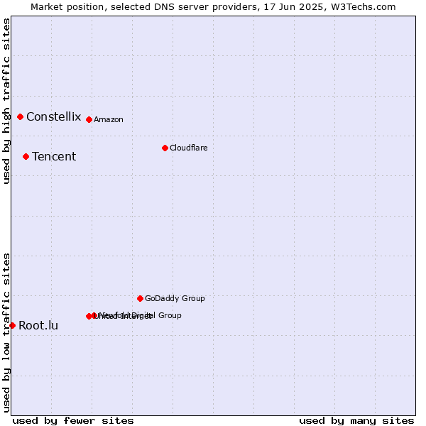 Market position of Tencent vs. Constellix vs. Root.lu