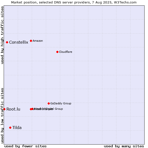 Market position of Tilda vs. Constellix vs. Root.lu