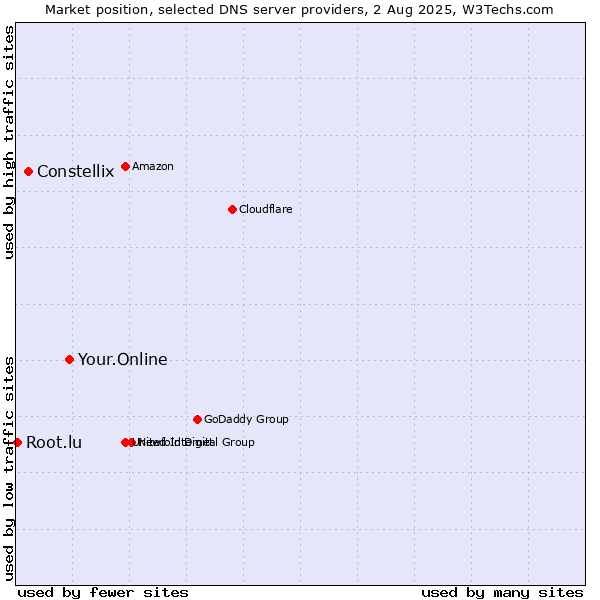 Market position of Your.Online vs. Constellix vs. Root.lu