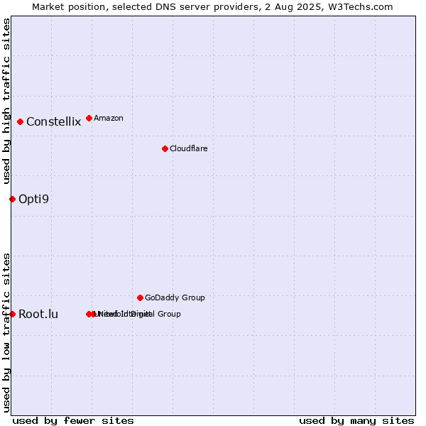 Market position of Constellix vs. Opti9 vs. Root.lu