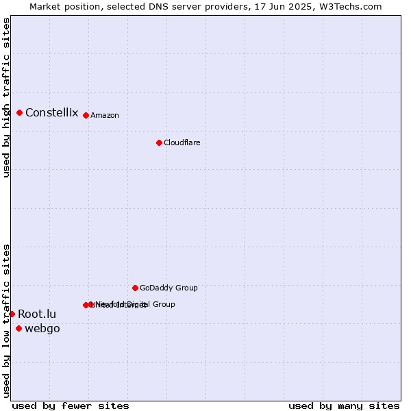 Market position of Constellix vs. webgo vs. Root.lu
