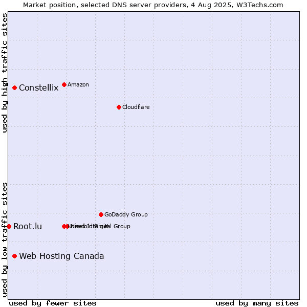 Market position of Constellix vs. Web Hosting Canada vs. Root.lu
