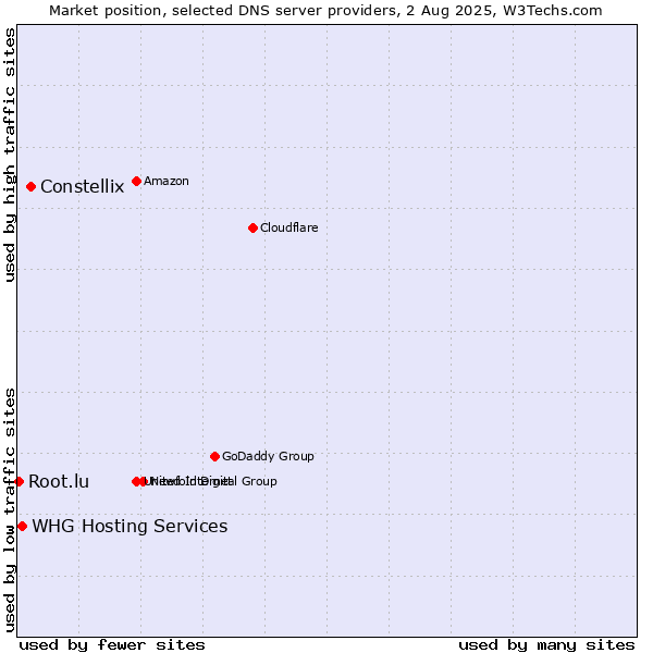 Market position of Constellix vs. WHG Hosting Services vs. Root.lu