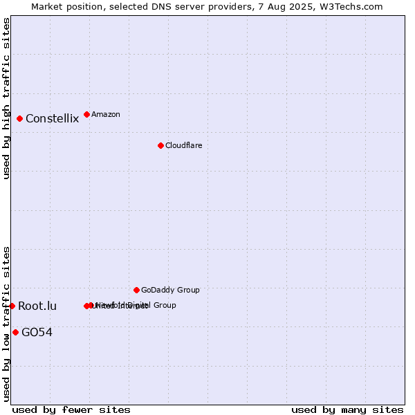 Market position of Constellix vs. GO54 vs. Root.lu
