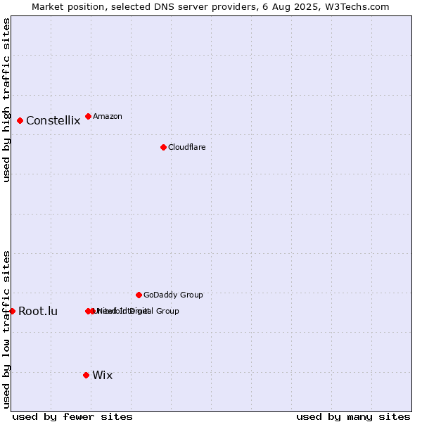 Market position of Wix vs. Constellix vs. Root.lu