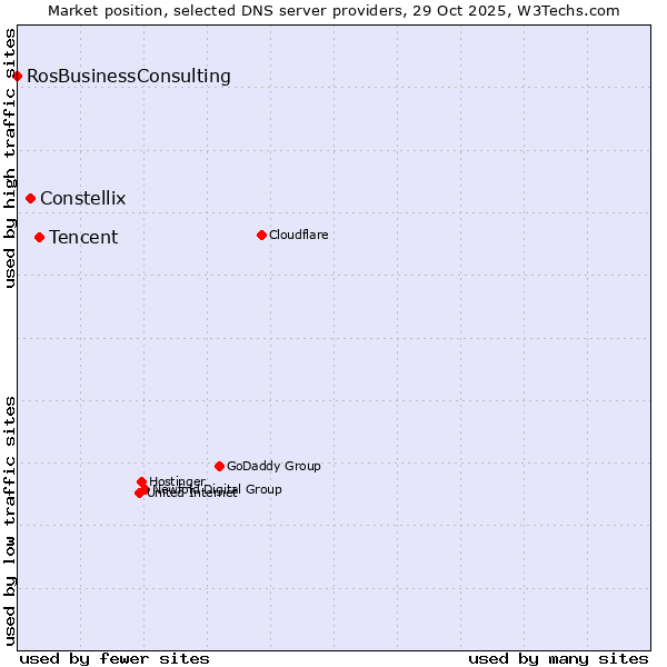 Market position of Tencent vs. Constellix vs. RosBusinessConsulting
