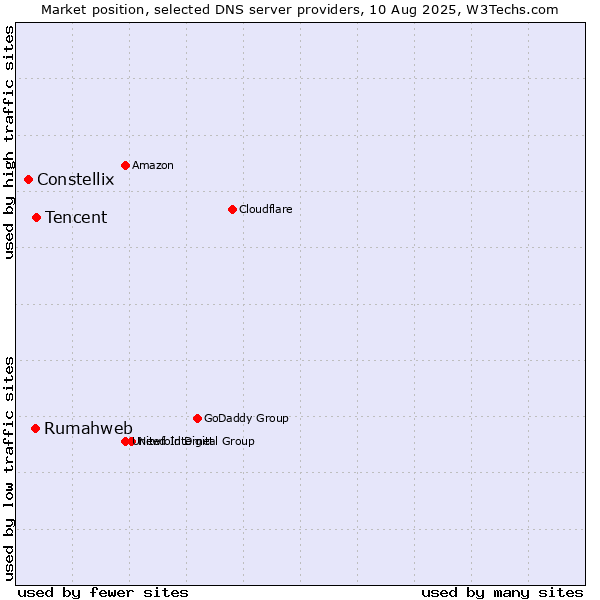 Market position of Tencent vs. Rumahweb vs. Constellix