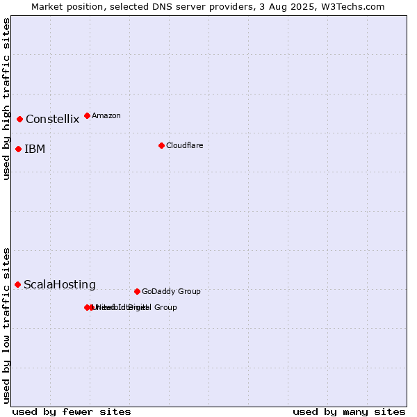 Market position of Constellix vs. IBM vs. ScalaHosting