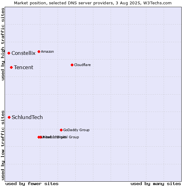 Market position of Tencent vs. SchlundTech vs. Constellix